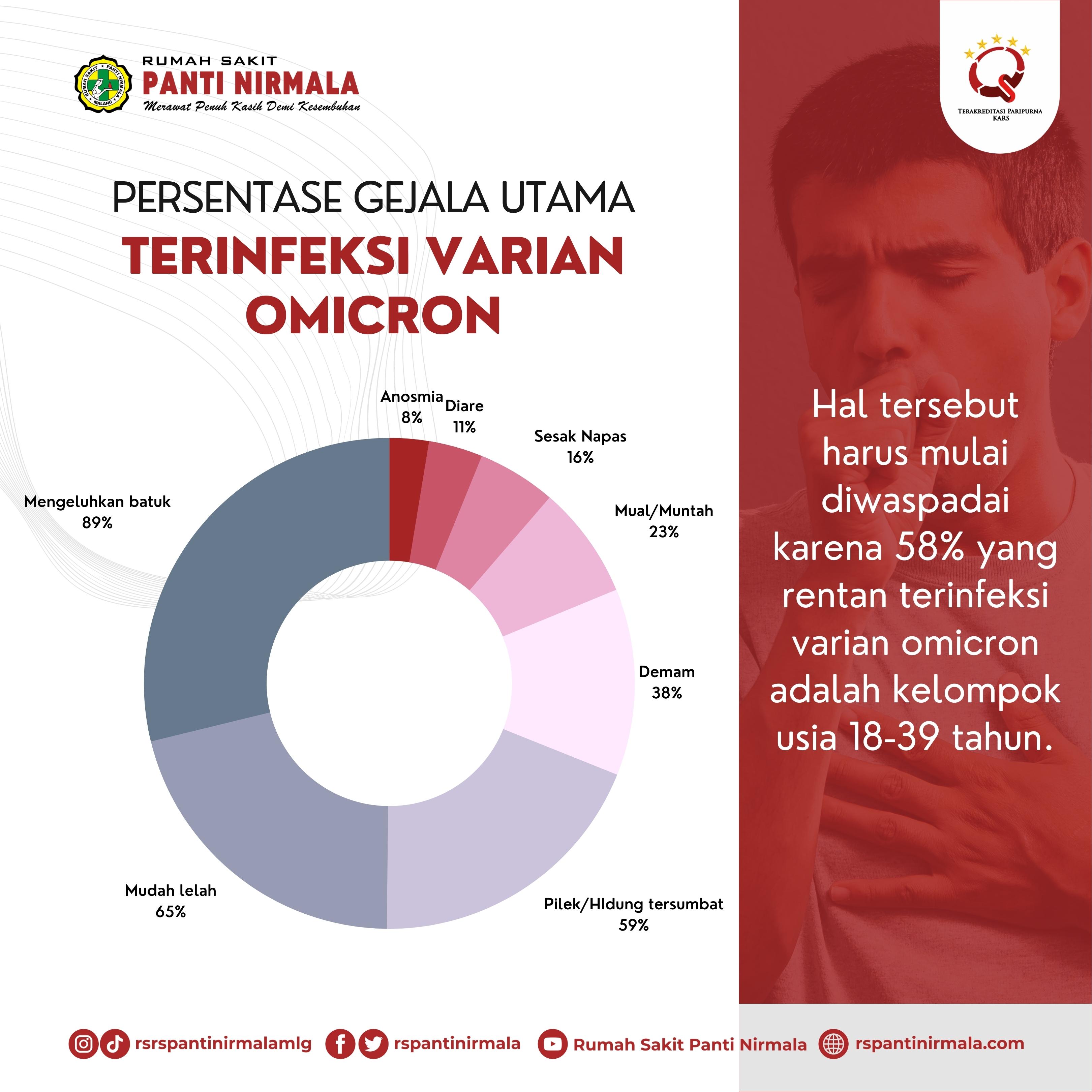 Persentase gejala yang mayoritas dialami oleh pasien COVID-19 varian Omicron.